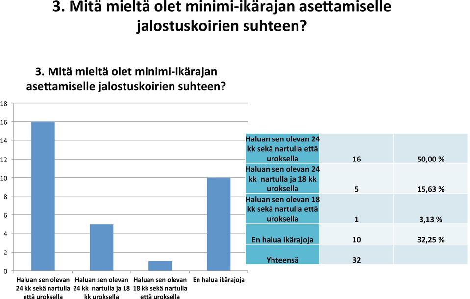 18 16 14 12 10 8 6 Haluan sen olevan 24 kk sekä nartulla egä uroksella 16 50,00 % Haluan sen olevan 24 kk nartulla ja 18 kk uroksella 5 15,63 %