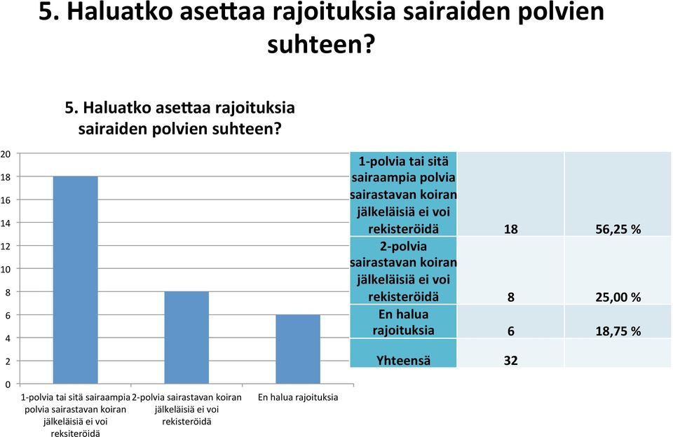 polvia sairastavan koiran jälkeläisiä ei voi rekisteröidä 8 25,00 % En halua rajoituksia 6 18,75 % Yhteensä 32 0 1- polvia tai sitä