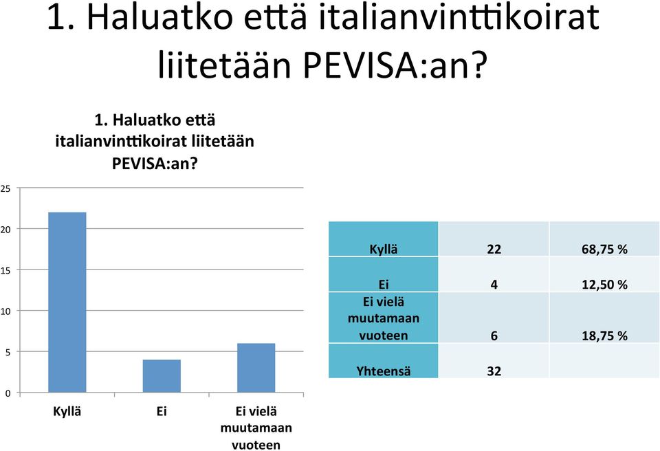 25 20 15 10 5 0 Kyllä Ei Ei vielä muutamaan vuoteen Kyllä