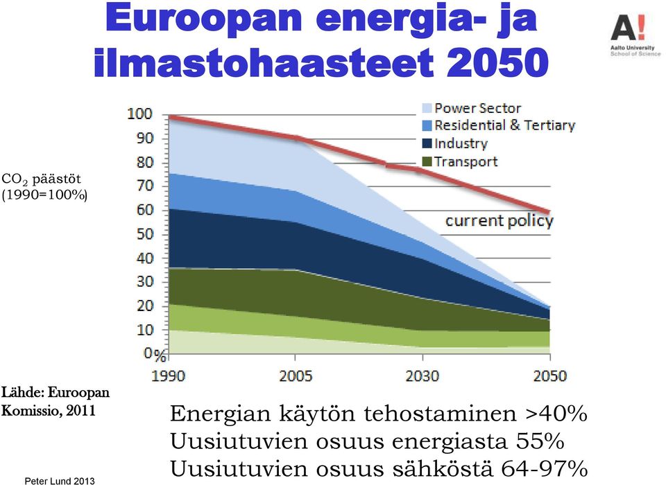2011 Energian käytön tehostaminen >40%