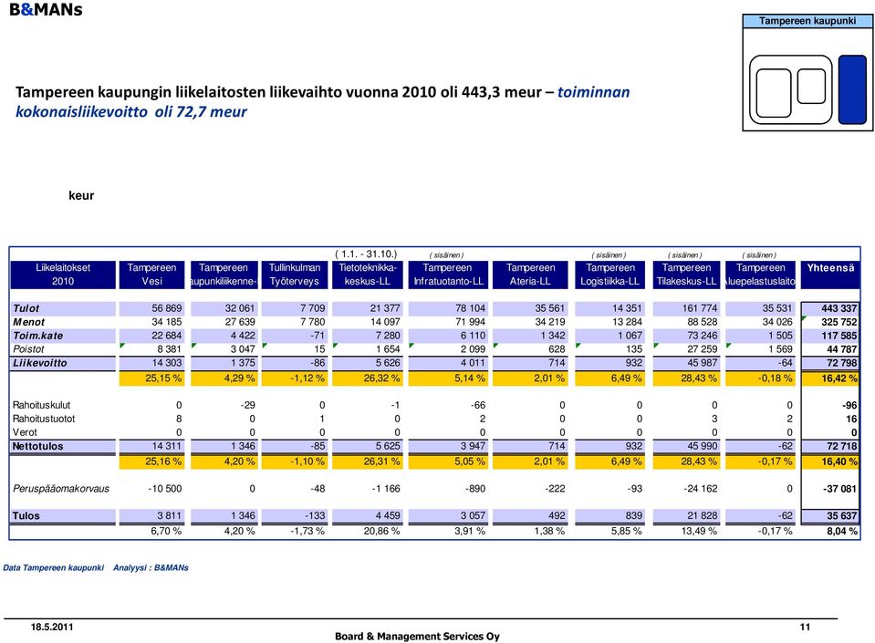 ) ( sisäinen ) ( sisäinen ) ( sisäinen ) ( sisäinen ) Liikelaitokset Tampereen Tampereen Tullinkulman Tietoteknikka- Tampereen Tampereen Tampereen Tampereen Tampereen Yhteensä 2010 Vesi