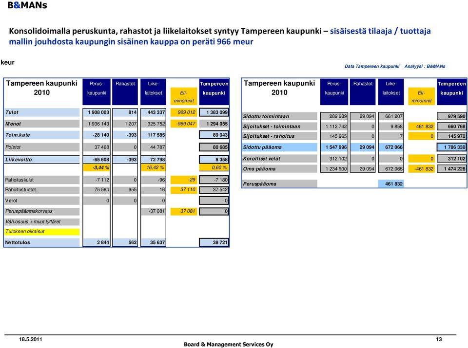 kate -28 140-393 117 585 89 043 Poistot 37 468 0 44 787 80 685 Liikevoitto -65 608-393 72 798 8 358-3,44 % 16,42 % 0,60 % Rahoituskulut -7 112 0-96 -29-7 180 Rahoitustuotot 75 564 955 16 37 110 37