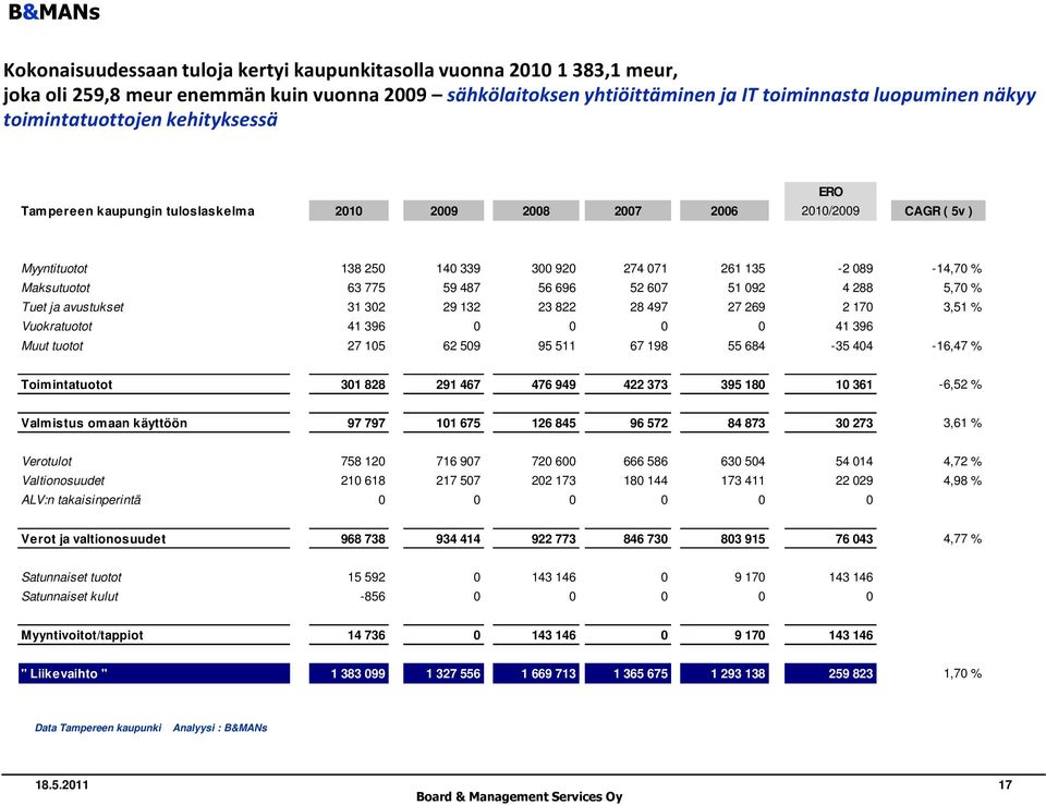 775 59 487 56 696 52 607 51 092 4 288 5,70 % Tuet ja avustukset 31 302 29 132 23 822 28 497 27 269 2 170 3,51 % Vuokratuotot 41 396 0 0 0 0 41 396 Muut tuotot 27 105 62 509 95 511 67 198 55 684-35