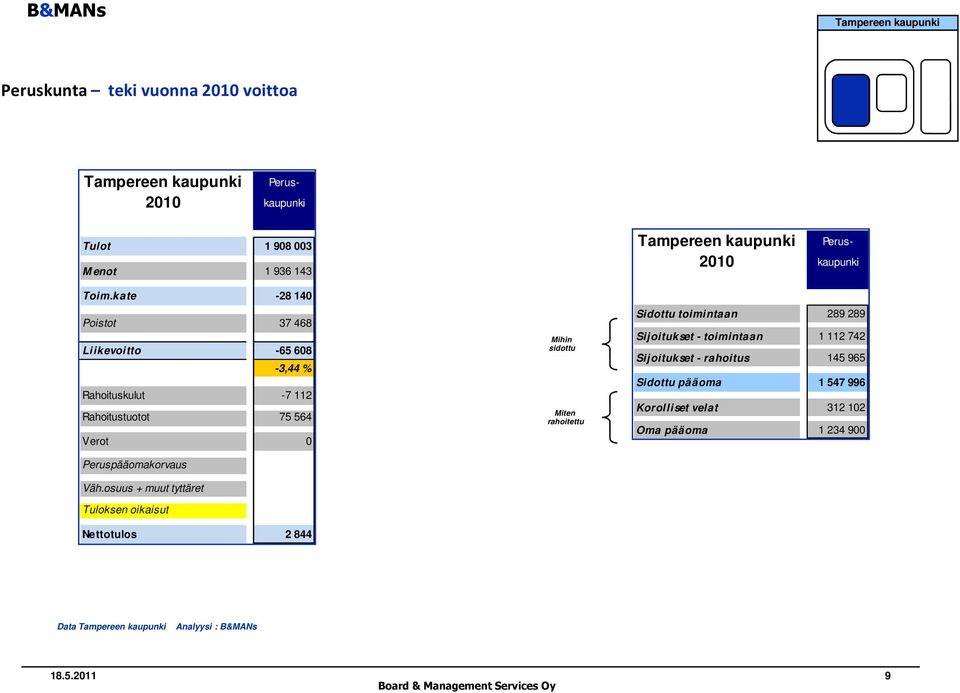 osuus + muut tyttäret Tuloksen oikaisut Nettotulos 2 844 Mihin sidottu Miten rahoitettu Perus- Perus- 2010 kaupunki Sidottu