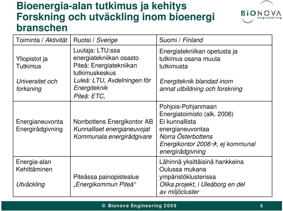 ETC, Norrbottens Energikontor AB Kunnalliset energianeuvojat Kommunala energirådgivare Piteåssa painopistealue Energikommun Piteå Energiatekniikan opetusta ja tutkimus osana muuta tutkimusta