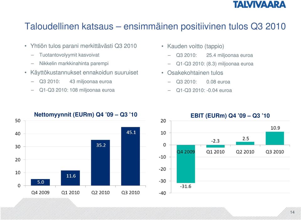 miljoonaa euroa Q1-Q3 2010: 108 miljoonaa euroa Kauden voitto (tappio) Q3 2010: 25.4 miljoonaa euroa Q1-Q3 2010: (8.