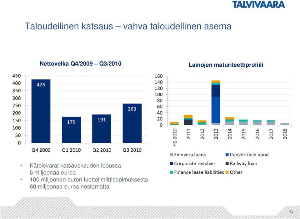 katsauskauden lopussa 6 miljoonaa euroa 100 miljoonan