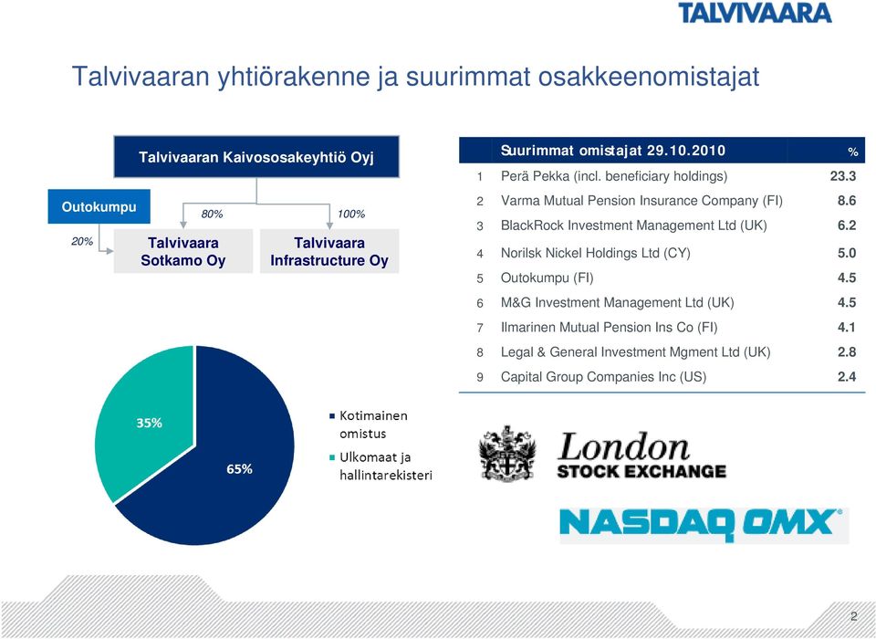 3 2 Varma Mutual Pension Insurance Company (FI) 8.6 3 BlackRock Investment Management Ltd (UK) 6.2 4 Norilsk Nickel Holdings Ltd (CY) 5.