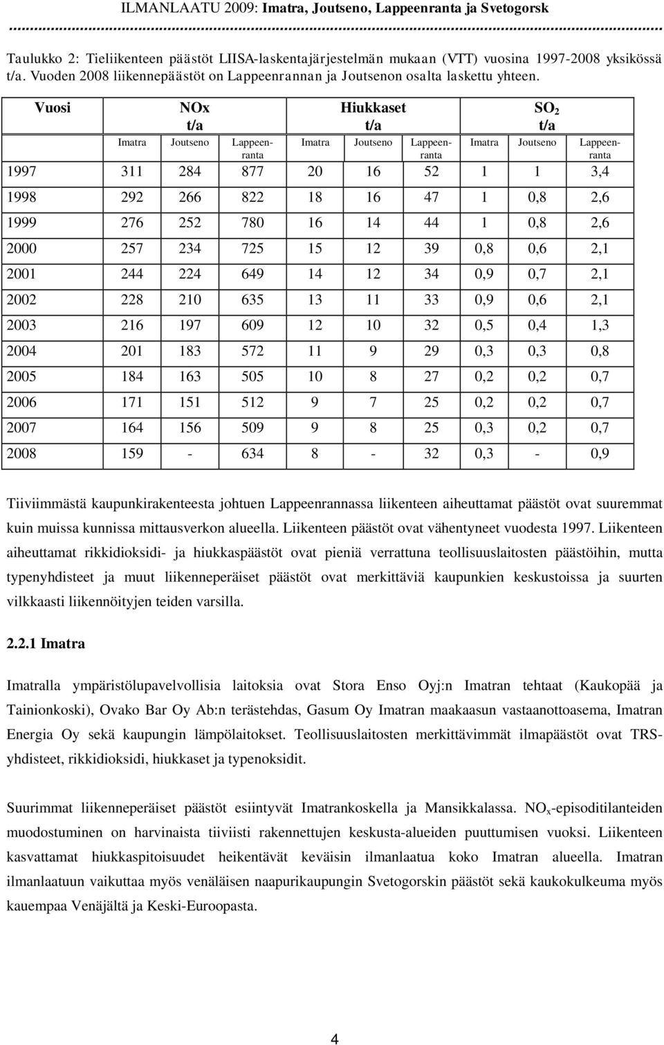 Vuosi NOx t/a Imatra Joutseno Lappeenranta Hiukkaset t/a Imatra Joutseno Lappeenranta SO 2 t/a Imatra Joutseno Lappeenranta 1997 311 284 877 2 16 52 1 1 3,4 1998 292 266 822 18 16 47 1,8 2,6 1999 276