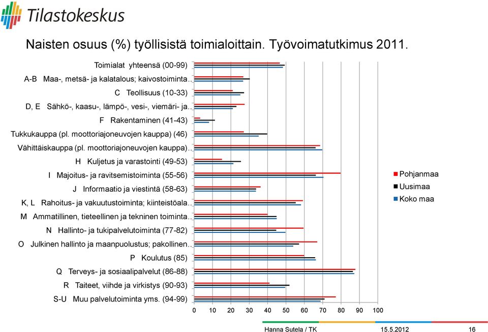 moottoriajoneuvojen kauppa) (46) Vähittäiskauppa (pl.