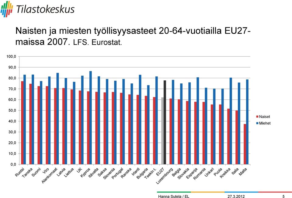 Eurostat.