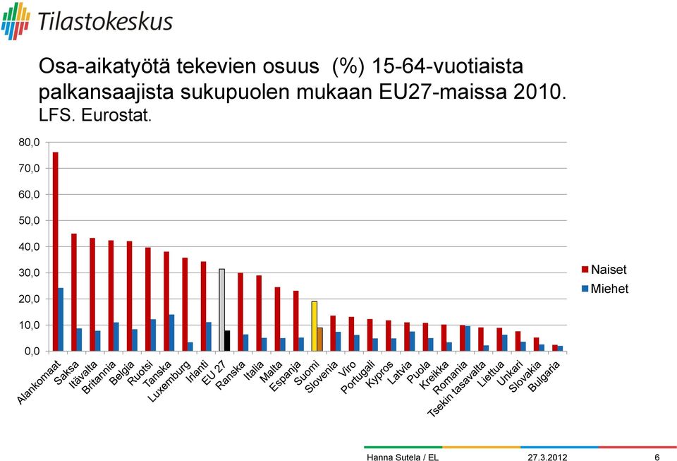 sukupuolen mukaan EU2-maissa 200. LFS. Eurostat.