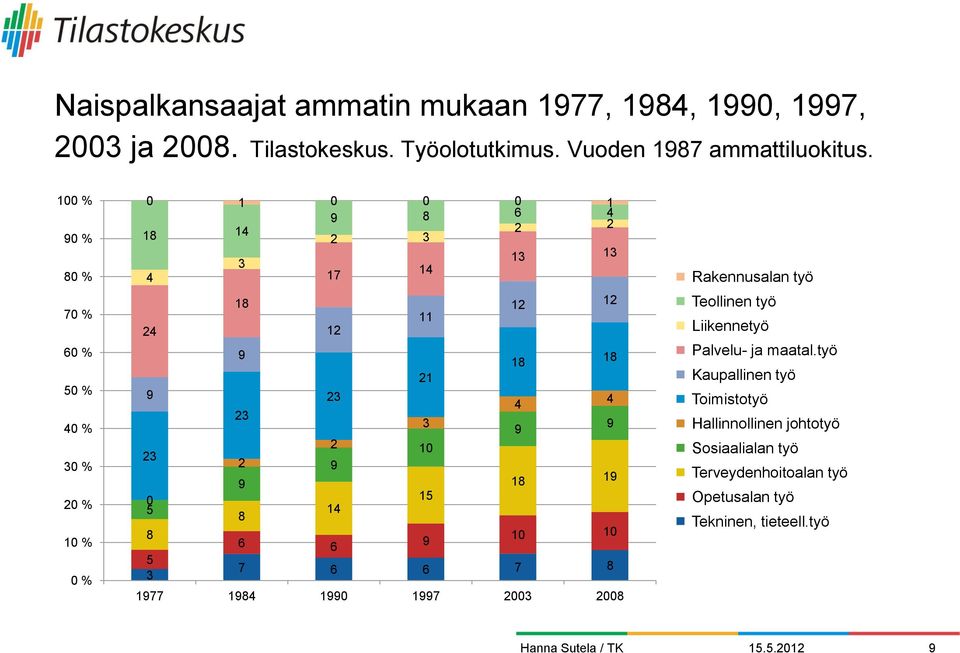 6 6 2 3 0 5 9 2 2 8 9 0 0 6 6 8 9 984 990 99 2003 2008 8 4 9 8 4 9 Rakennusalan työ Teollinen työ Liikennetyö Palvelu- ja maatal.