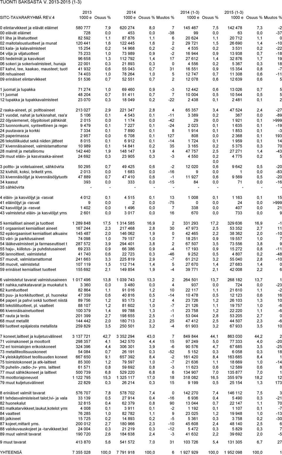 0,0-38 99 0,0 63 0,0-37 01 liha ja lihatuotteet 82 592 1,1 87 876 1,1 6 20 624 1,1 20 712 1,1 0 02 maitotaloustuotteet ja munat 120 441 1,6 122 445 1,6 2 29 721 1,5 26 690 1,4-10 03 kala- ja