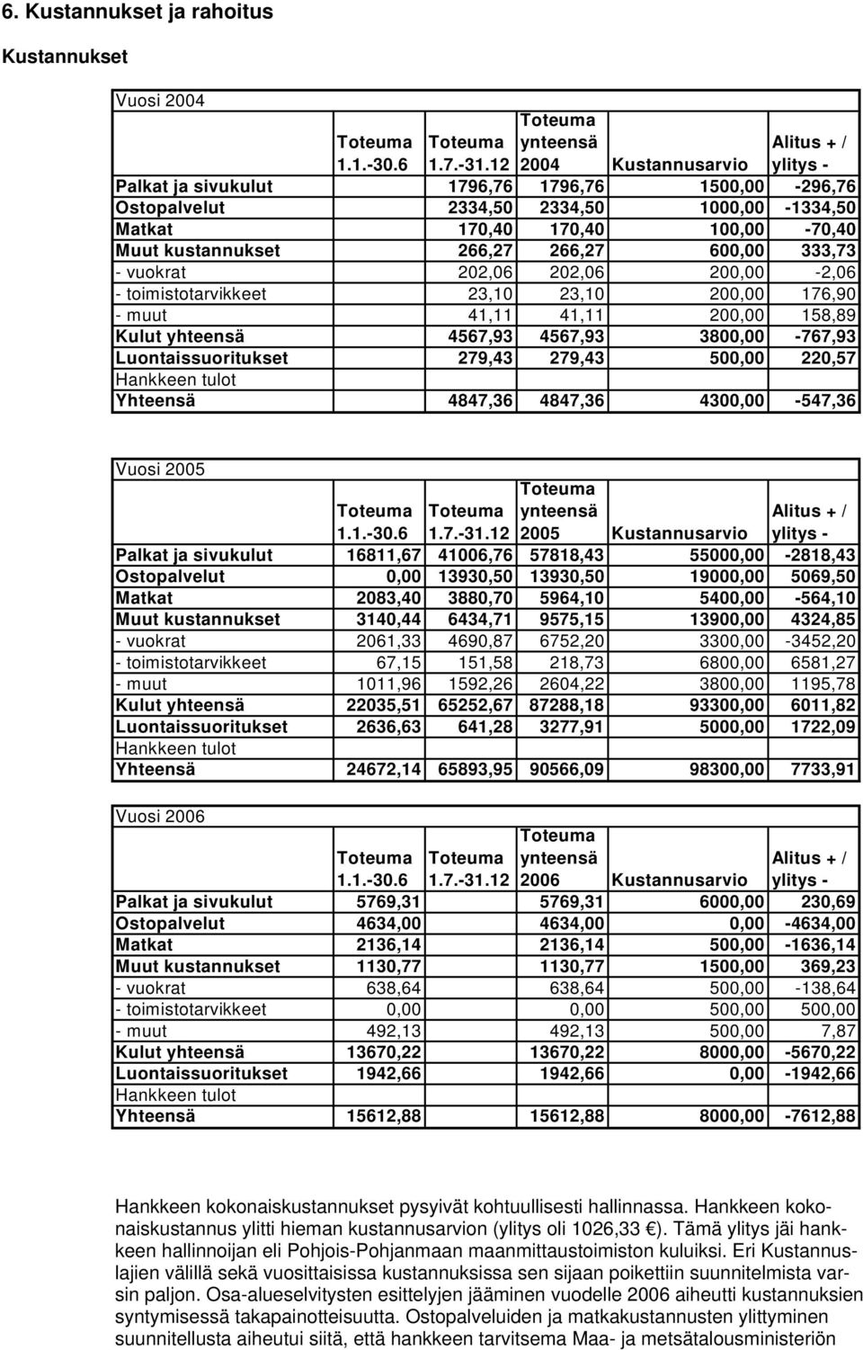 266,27 266,27 600,00 333,73 - vuokrat 202,06 202,06 200,00-2,06 - toimistotarvikkeet 23,10 23,10 200,00 176,90 - muut 41,11 41,11 200,00 158,89 Kulut yhteensä 4567,93 4567,93 3800,00-767,93