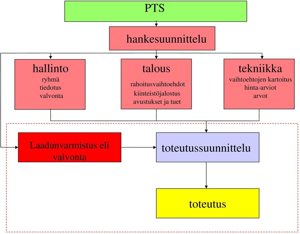 ja tuet tekniikka vaihtoehtojen kartoitus hinta-arviot