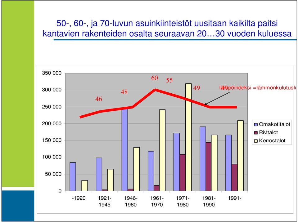 60 55 49 49 lämpöindeksi =lämmönkulutuslu 200 000 Omakotitalot Rivitalot 150 000