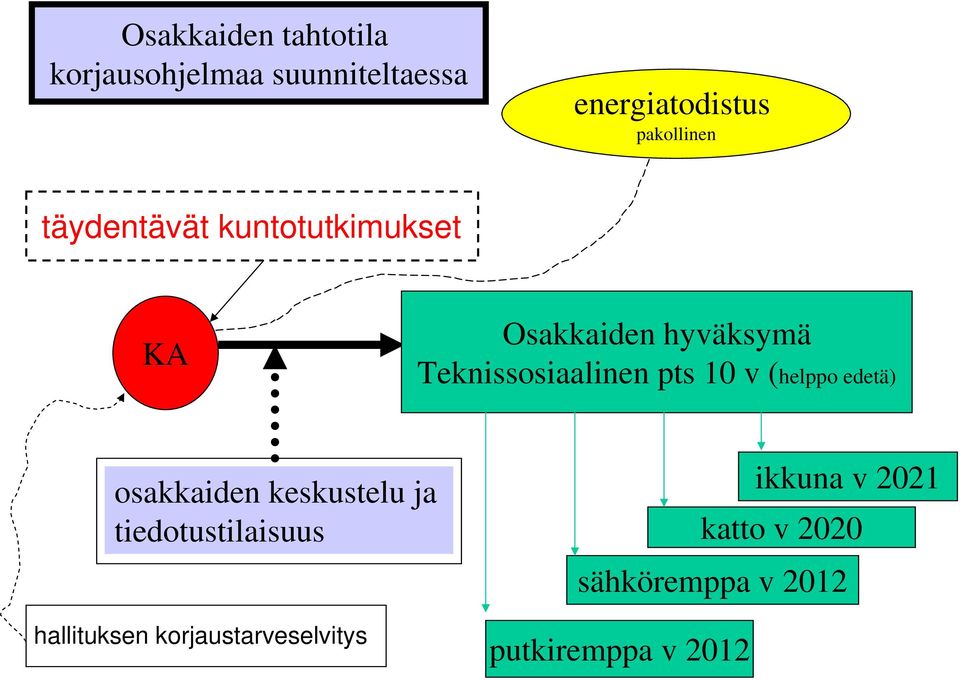 Teknissosiaalinen pts 10 v (helppo edetä) osakkaiden keskustelu ja