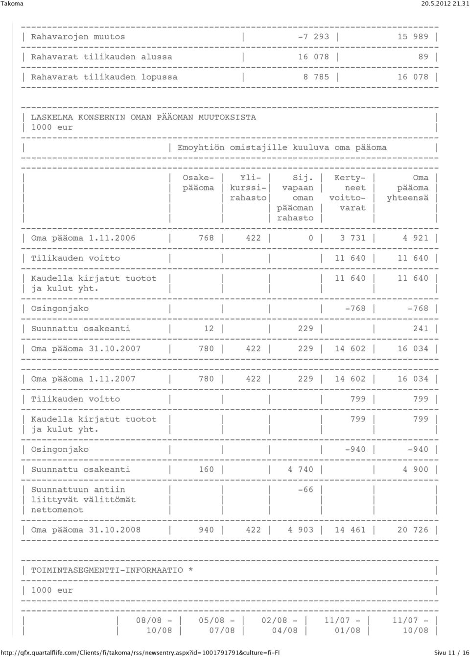 2006 768 422 0 3 731 4 921 Tilikauden voitto 11 640 11 640 Kaudella kirjatut tuotot 11 640 11 640 ja kulut yht. Osingonjako -768-768 Suunnattu osakeanti 12 229 241 Oma pääoma 31.10.