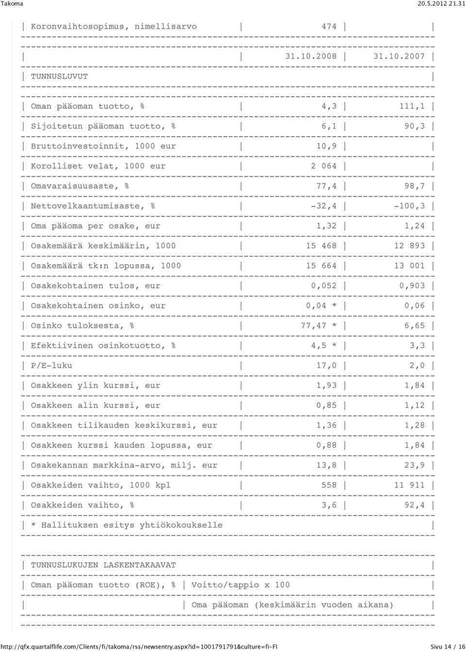 2007 TUNNUSLUVUT Oman pääoman tuotto, % 4,3 111,1 Sijoitetun pääoman tuotto, % 6,1 90,3 Bruttoinvestoinnit, 1000 eur 10,9 Korolliset velat, 1000 eur 2 064 Omavaraisuusaste, % 77,4 98,7
