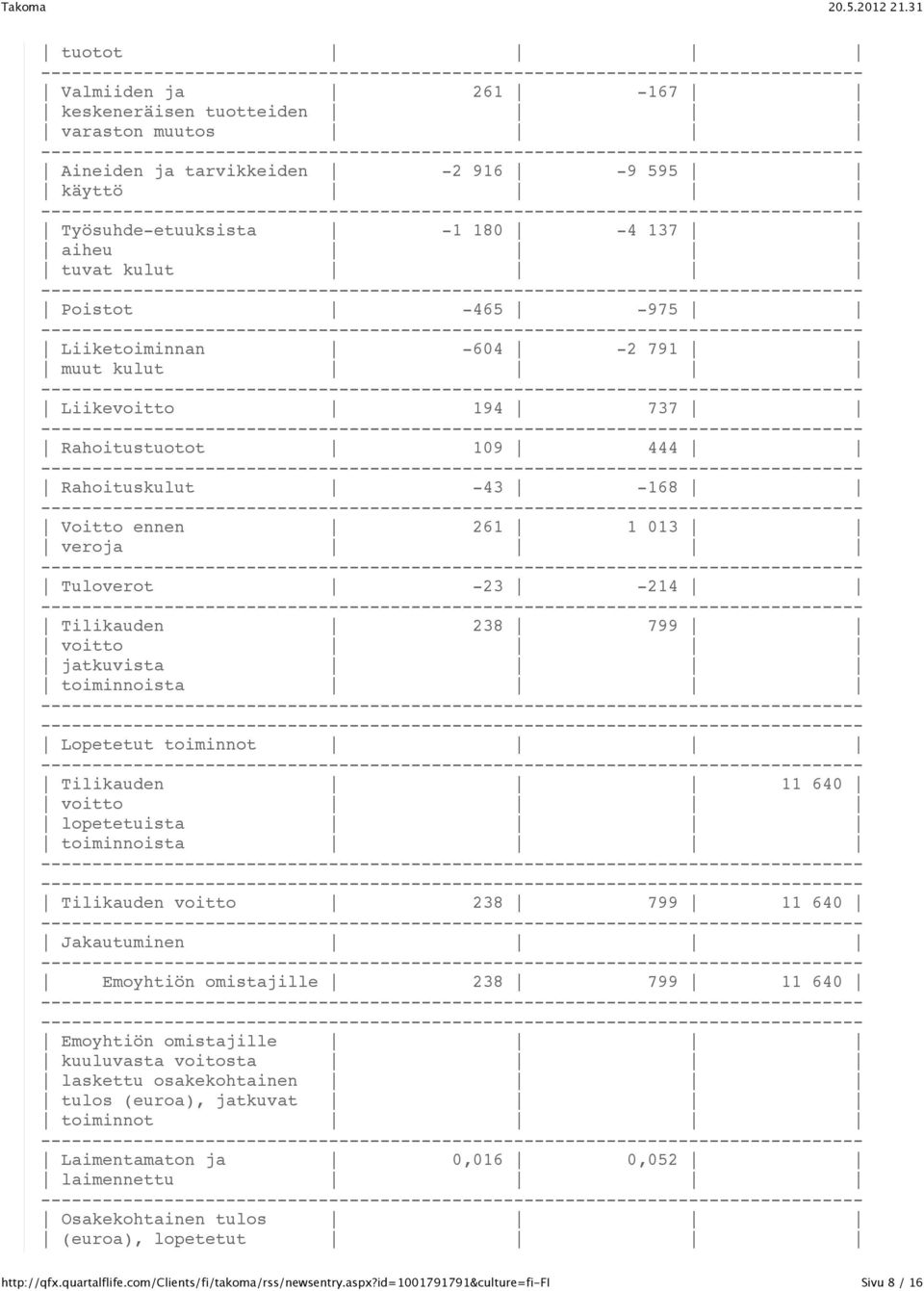 jatkuvista toiminnoista Lopetetut toiminnot Tilikauden 11 640 voitto lopetetuista toiminnoista Tilikauden voitto 238 799 11 640 Jakautuminen Emoyhtiön omistajille 238 799 11 640