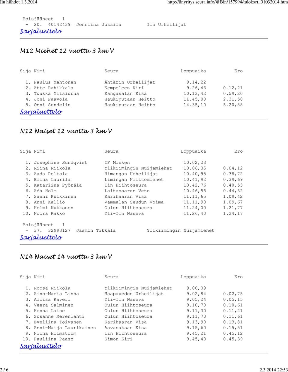 Josephine Sundqvist IF Minken 10.02,23 2. Riina Riikola Ylikiimingin Nuijamiehet 10.06,35 0.04,12 3. Aada Peltola Himangan Urheilijat 10.40,95 0.38,72 4. Elina Laurila Limingan Niittomiehet 10.