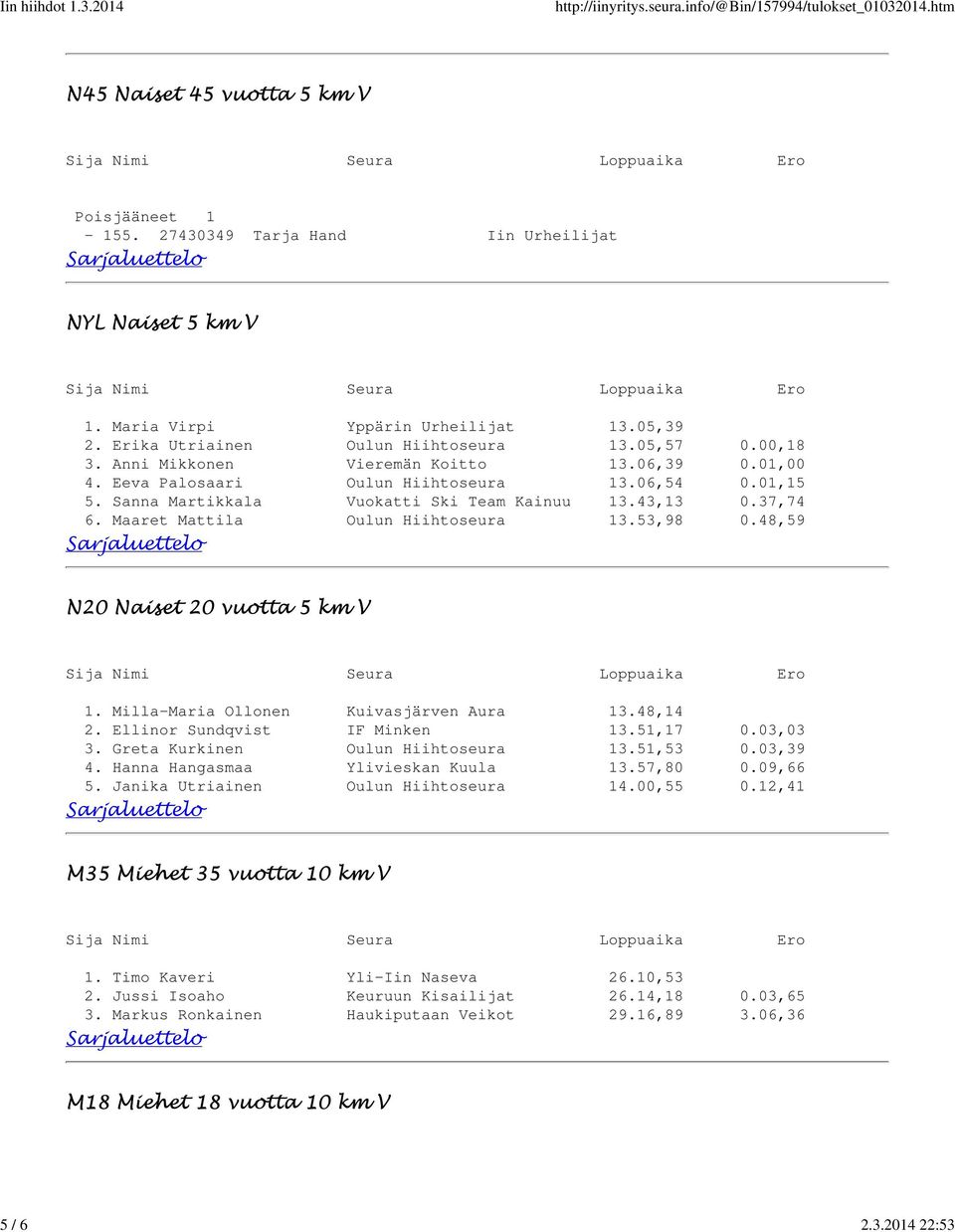 Sanna Martikkala Vuokatti Ski Team Kainuu 13.43,13 0.37,74 6. Maaret Mattila Oulun Hiihtoseura 13.53,98 0.48,59 N20 Naiset 20 vuotta 5 km V 1. Milla-Maria Ollonen Kuivasjärven Aura 13.48,14 2.