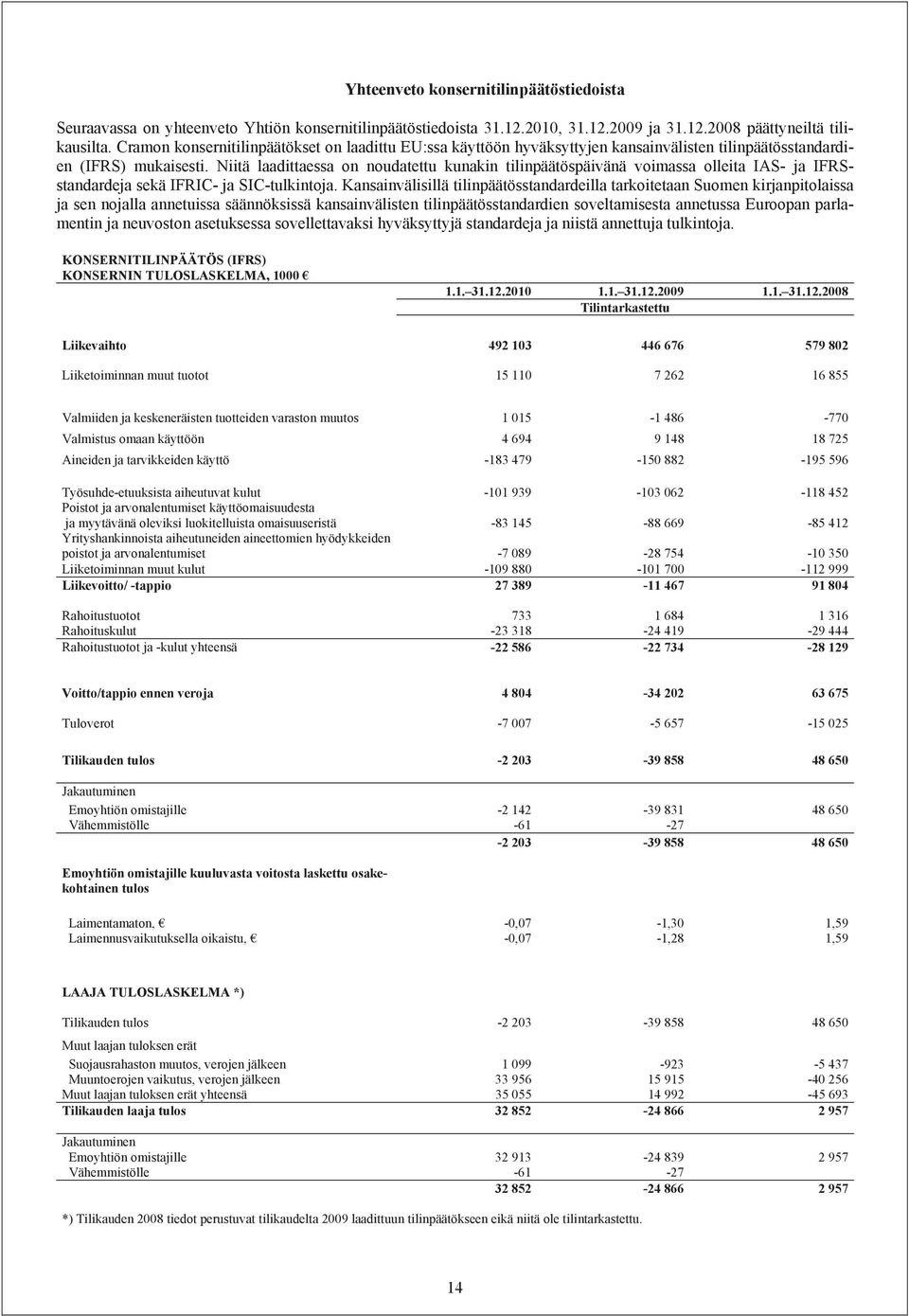 Niitä laadittaessa on noudatettu kunakin tilinpäätöspäivänä voimassa olleita IAS- ja IFRSstandardeja sekä IFRIC- ja SIC-tulkintoja.