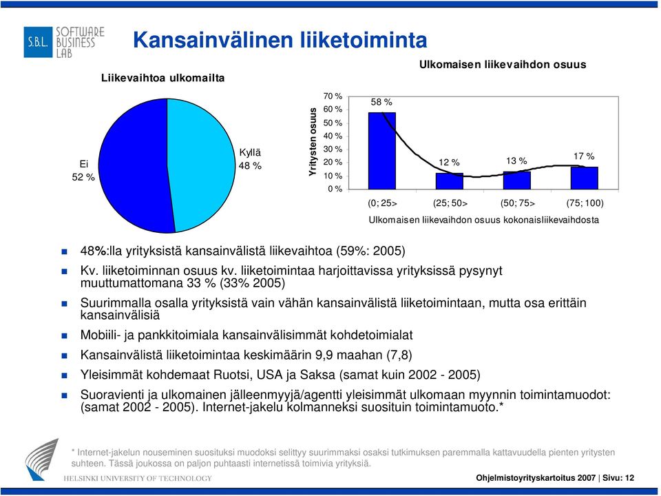 liiketoimintaa harjoittavissa yrityksissä pysynyt muuttumattomana 33 % (33% 2005) Suurimmalla osalla yrityksistä vain vähän kansainvälistä liiketoimintaan, mutta osa erittäin kansainvälisiä Mobiili-