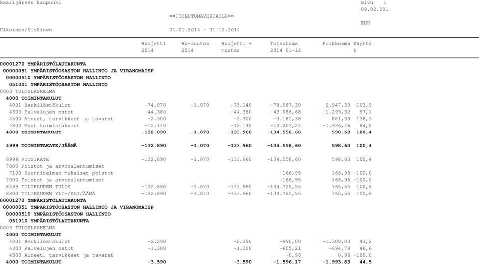 558,60 598,60 100,4 4999 TOIMINTAKATE/JÄÄMÄ -132.890-1.070-133.960-134.