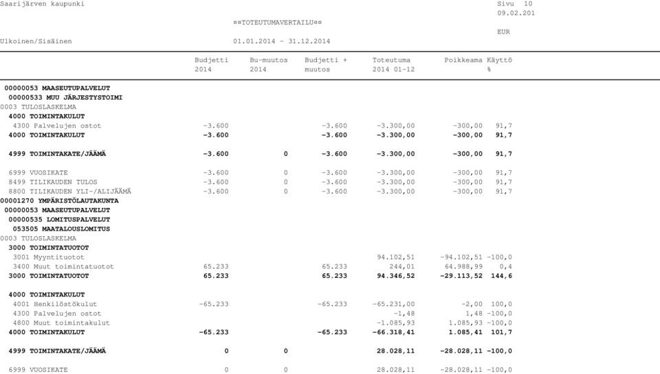 102,51-94.102,51-100,0 3400 Muut toimintatuotot 65.233 65.233 244,01 64.988,99 0,4 65.233 65.233 94.346,52-29.113,52 144,6 4001 Henkilöstökulut -65.233-65.