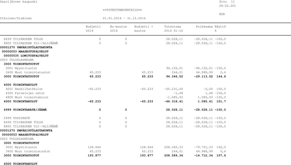 233-65.231,00-2,00 100,0 4300 Palvelujen ostot -1,48 1,48-100,0 4800 Muut toimintakulut -1.085,93 1.085,93-100,0-65.233-65.233-66.318,41 1.085,41 101,7 4999 TOIMINTAKATE/JÄÄMÄ 0 0 28.028,11-28.