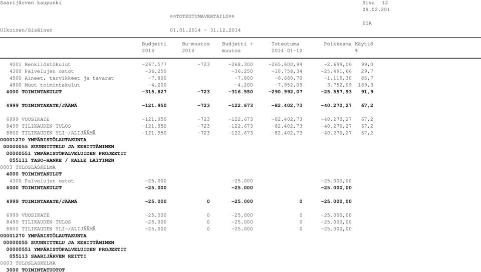 270,27 67,2 6999 VUOSIKATE -121.950-723 -122.673-82.402,73-40.