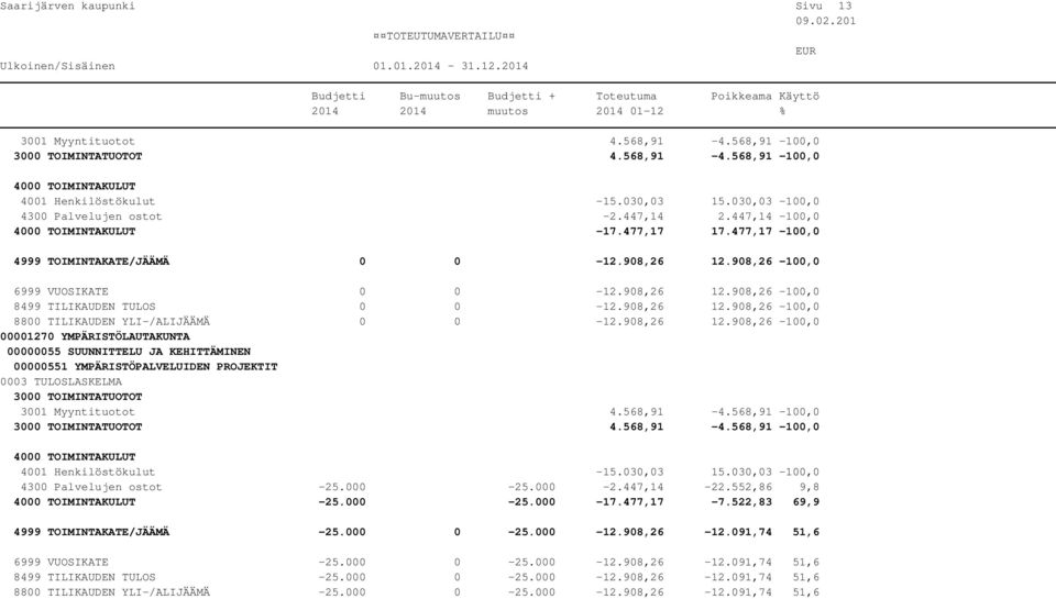 908,26 12.908,26-100,0 00000055 SUUNNITTELU JA KEHITTÄMINEN 00000551 YMPÄRISTÖPALVELUIDEN PROJEKTIT 3001 Myyntituotot 4.568,91-4.568,91-100,0 4.568,91-4.568,91-100,0 4001 Henkilöstökulut -15.