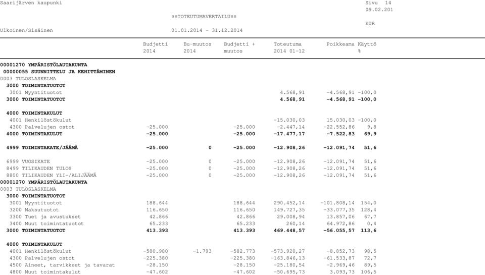 000 0-25.000-12.908,26-12.091,74 51,6 8499 TILIKAUDEN TULOS -25.000 0-25.000-12.908,26-12.091,74 51,6 8800 TILIKAUDEN YLI-/ALIJÄÄMÄ -25.000 0-25.000-12.908,26-12.091,74 51,6 3001 Myyntituotot 188.