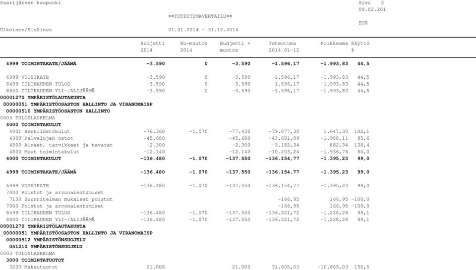 988,11 95,6 4500 Aineet, tarvikkeet ja tavarat -2.300-2.300-3.182,34 882,34 138,4 4800 Muut toimintakulut -12.140-12.140-10.203,24-1.936,76 84,0-136.480-1.070-137.550-136.154,77-1.