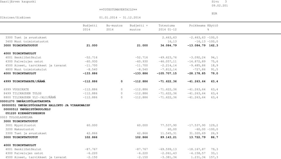 812,14-727,86 91,5-133.886-133.886-105.707,15-28.178,85 79,0 4999 TOIMINTAKATE/JÄÄMÄ -112.886 0-112.886-71.622,36-41.263,64 63,4 6999 VUOSIKATE -112.886 0-112.886-71.622,36-41.263,64 63,4 8499 TILIKAUDEN TULOS -112.