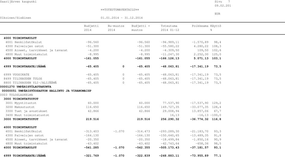 341,19 73,5 6999 VUOSIKATE -65.405 0-65.405-48.063,81-17.341,19 73,5 8499 TILIKAUDEN TULOS -65.405 0-65.405-48.063,81-17.341,19 73,5 8800 TILIKAUDEN YLI-/ALIJÄÄMÄ -65.405 0-65.405-48.063,81-17.341,19 73,5 3001 Myyntituotot 60.