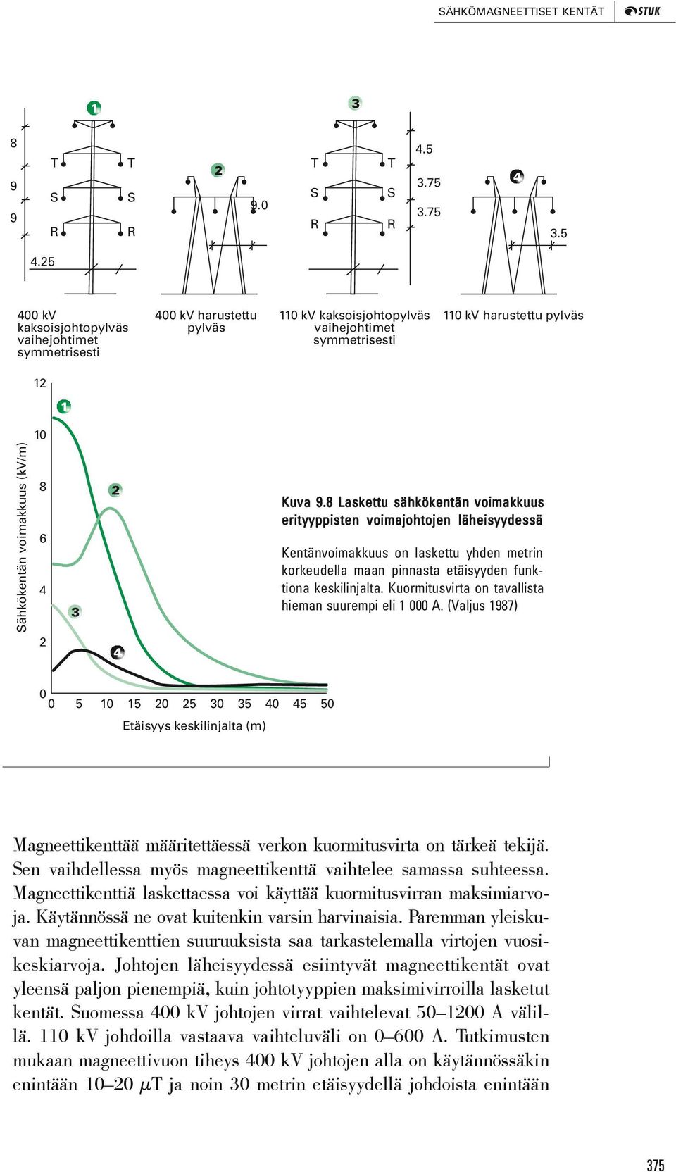 25 400 kv kaksoisjohtopylväs vaihejohtimet symmetrisesti 400 kv harustettu pylväs 110 kv kaksoisjohtopylväs vaihejohtimet symmetrisesti 110 kv harustettu pylväs 12 1 10 Sähkökentän voimakkuus (kv/m)