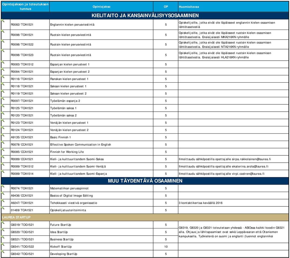 5 R0097/TOA1521 Työelämän espanja 2 5 R0125/TOA1521 Työelämän saksa 1 5 R0120/TOA1521 Työelämän saksa 2 5 R0123/TOA1521 Venäjän kielen perusteet 1 5 R0124/TOA1521 Venäjän kielen perusteet 2 5