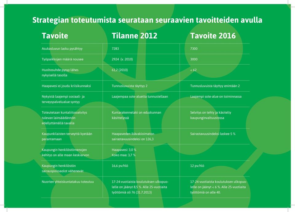 terveyspalvelualue syntyy Laajempaa sote-aluetta tunnustellaan Laajempi sote-alue on toiminnassa Toteutetaan kuntaliitosselvitys tulevan lainsäädännön edellyttämällä tavalla Kuntarakennelaki on