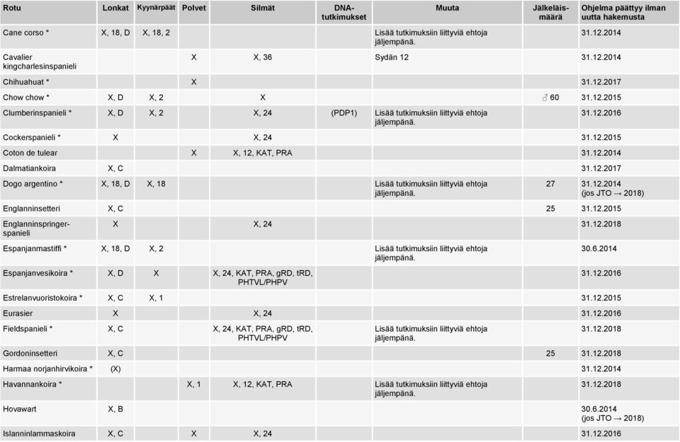 12.2017 Dogo argentino * X, 18, D X, 18 27 (jos JTO 2018) Englanninsetteri X, C 25 31.12.2015 Englanninspringerspanieli X X, 24 Espanjanmastiffi * X, 18, D X, 2 Espanjanvesikoira * X, D X X, 24, KAT, PRA, grd, trd, 30.