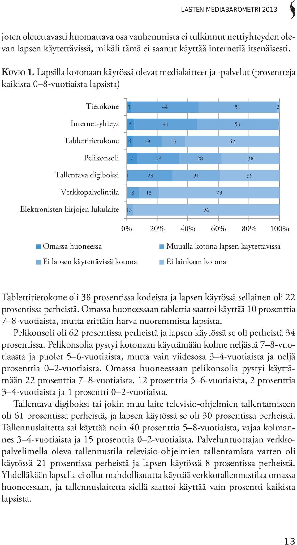 28 38 Tallentava digiboksi 1 29 31 39 Verkkopalvelintila 8 13 79 Elektronisten kirjojen lukulaite 13 96 0% 20% 40% 60% 80% 100% Omassa huoneessa Ei lapsen käytettävissä kotona Muualla kotona lapsen