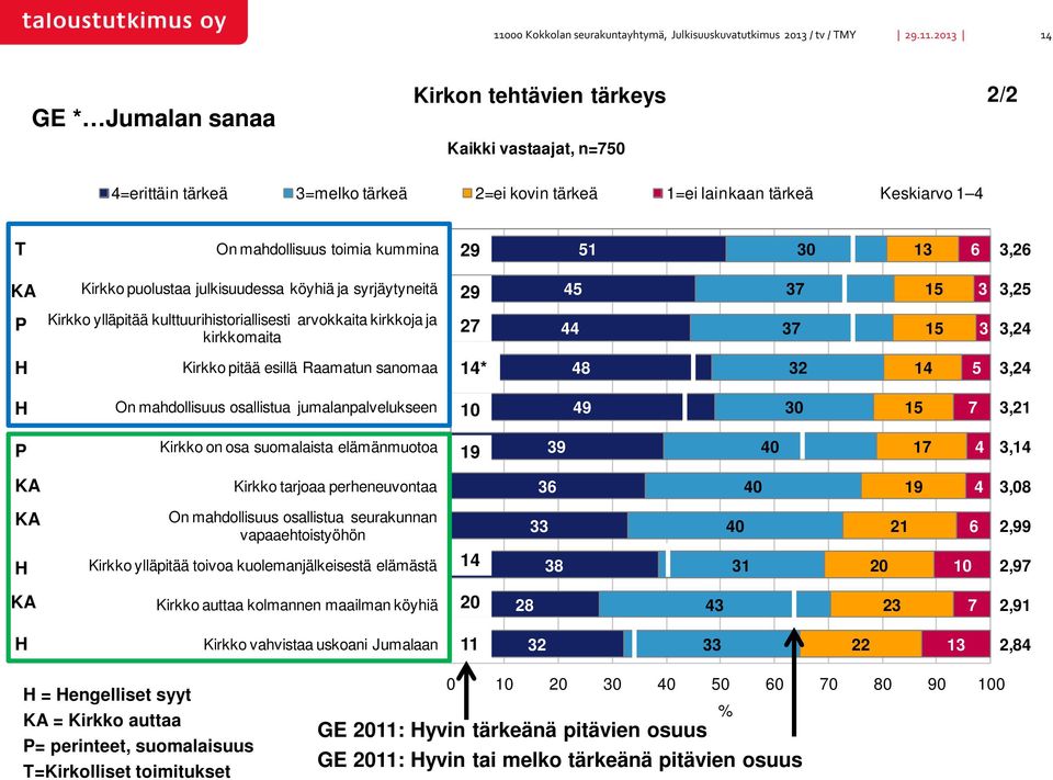 29 51 30 13 6 3,26 KA Kirkko puolustaa julkisuudessa köyhiä ja syrjäytyneitä 29 45 37 15 3 3,25 P Kirkko ylläpitää kulttuurihistoriallisesti arvokkaita kirkkoja ja kirkkomaita 27 44 37 15 3 3,24 H