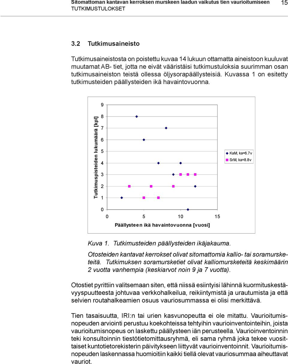 ollessa öljysorapäällysteisiä. Kuvassa 1 on esitetty tutkimusteiden päällysteiden ikä havaintovuonna. 9 Tutkimuspisteiden lukumäärä [kpl] 8 7 6 5 4 3 1 KaM, ka=6.7v SrM, ka=8.
