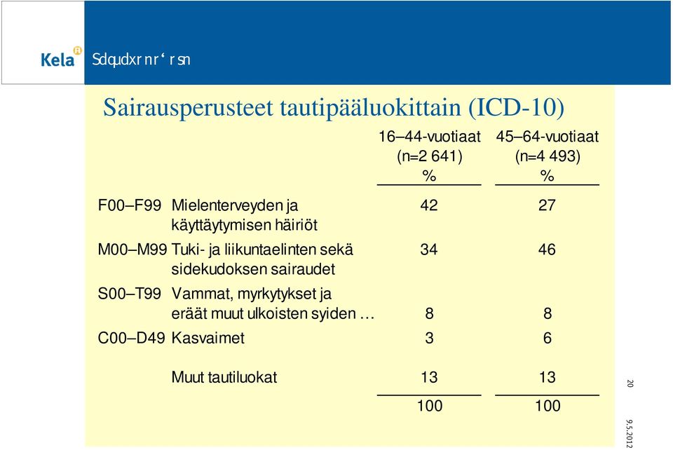 ja liikuntaelinten sekä 34 46 sidekudoksen sairaudet S00 T99 Vammat, myrkytykset ja