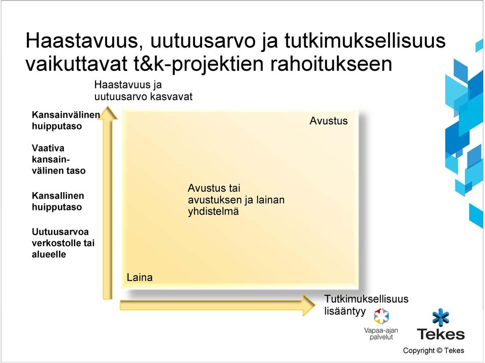 Avustus Vaativa kansainvälinen taso Kansallinen huipputaso Avustus tai