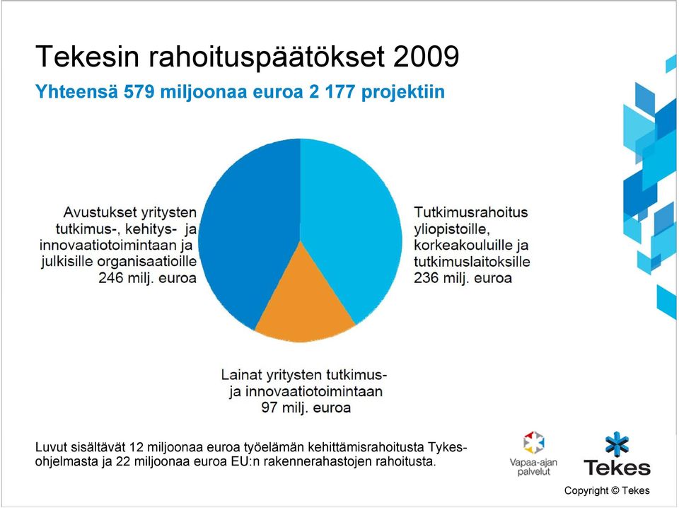 euroa Lainat yritysten tutkimusja innovaatiotoimintaan 97 milj.