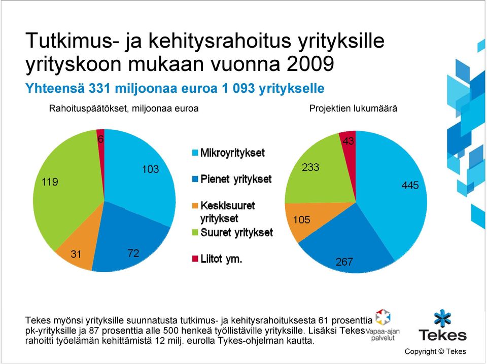 suunnatusta tutkimus- ja kehitysrahoituksesta 61 prosenttia pk-yrityksille ja 87 prosenttia alle 500