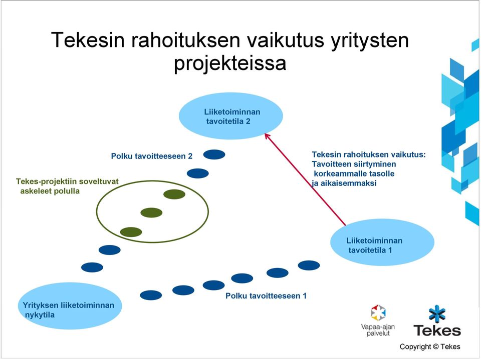 rahoituksen vaikutus: Tavoitteen siirtyminen korkeammalle tasolle ja